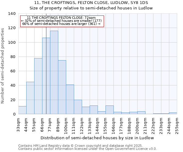 11, THE CROFTINGS, FELTON CLOSE, LUDLOW, SY8 1DS: Size of property relative to semi-detached houses houses in Ludlow