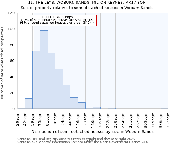 11, THE LEYS, WOBURN SANDS, MILTON KEYNES, MK17 8QF: Size of property relative to semi-detached houses houses in Woburn Sands