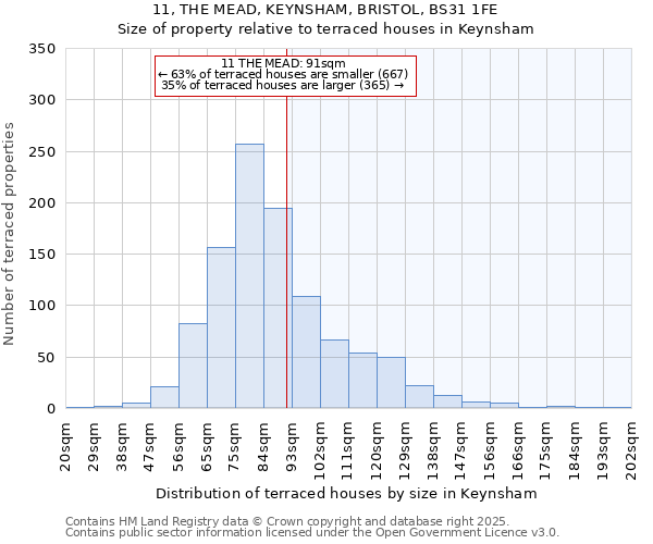 11, THE MEAD, KEYNSHAM, BRISTOL, BS31 1FE: Size of property relative to terraced houses houses in Keynsham