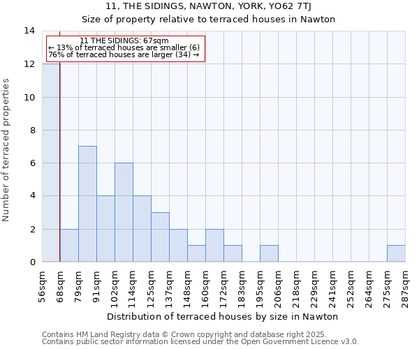 11, THE SIDINGS, NAWTON, YORK, YO62 7TJ: Size of property relative to terraced houses houses in Nawton