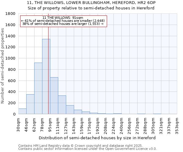 11, THE WILLOWS, LOWER BULLINGHAM, HEREFORD, HR2 6DP: Size of property relative to semi-detached houses houses in Hereford