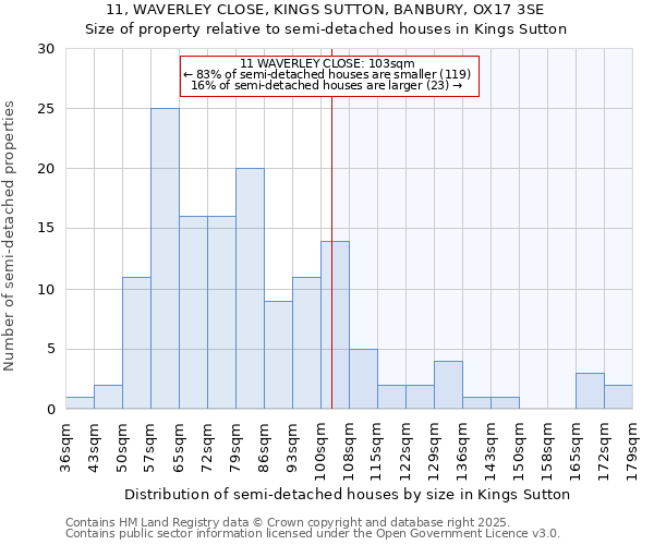 11, WAVERLEY CLOSE, KINGS SUTTON, BANBURY, OX17 3SE: Size of property relative to semi-detached houses houses in Kings Sutton