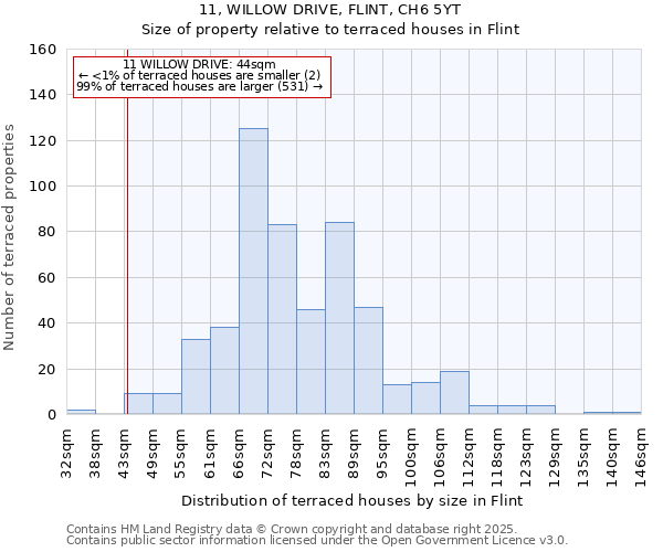 11, WILLOW DRIVE, FLINT, CH6 5YT: Size of property relative to terraced houses houses in Flint
