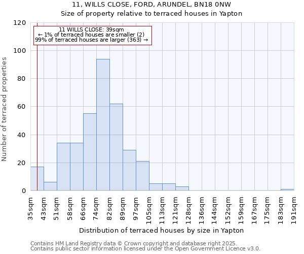 11, WILLS CLOSE, FORD, ARUNDEL, BN18 0NW: Size of property relative to terraced houses houses in Yapton