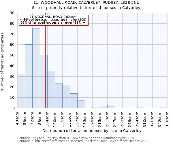 11, WOODHALL ROAD, CALVERLEY, PUDSEY, LS28 5NL: Size of property relative to terraced houses houses in Calverley
