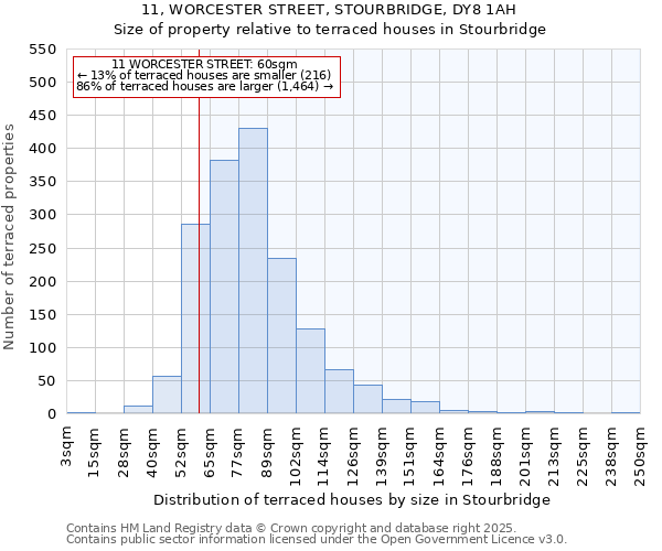 11, WORCESTER STREET, STOURBRIDGE, DY8 1AH: Size of property relative to terraced houses houses in Stourbridge