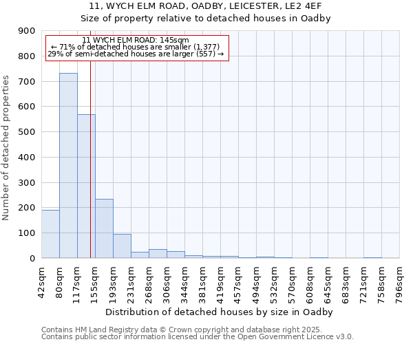 11, WYCH ELM ROAD, OADBY, LEICESTER, LE2 4EF: Size of property relative to detached houses houses in Oadby