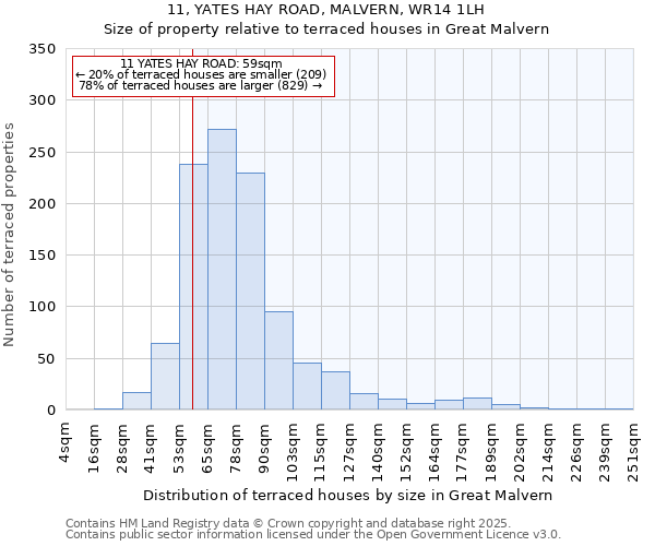 11, YATES HAY ROAD, MALVERN, WR14 1LH: Size of property relative to terraced houses houses in Great Malvern