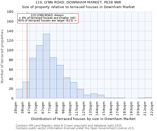 110, LYNN ROAD, DOWNHAM MARKET, PE38 9NR: Size of property relative to terraced houses houses in Downham Market