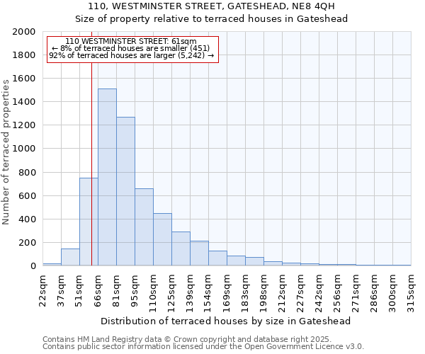 110, WESTMINSTER STREET, GATESHEAD, NE8 4QH: Size of property relative to terraced houses houses in Gateshead