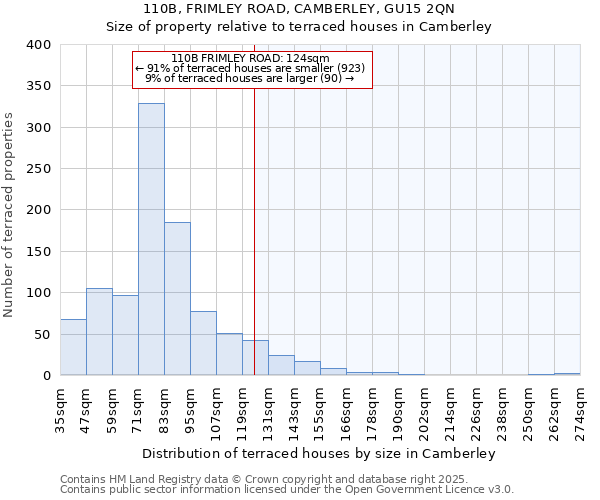110B, FRIMLEY ROAD, CAMBERLEY, GU15 2QN: Size of property relative to terraced houses houses in Camberley