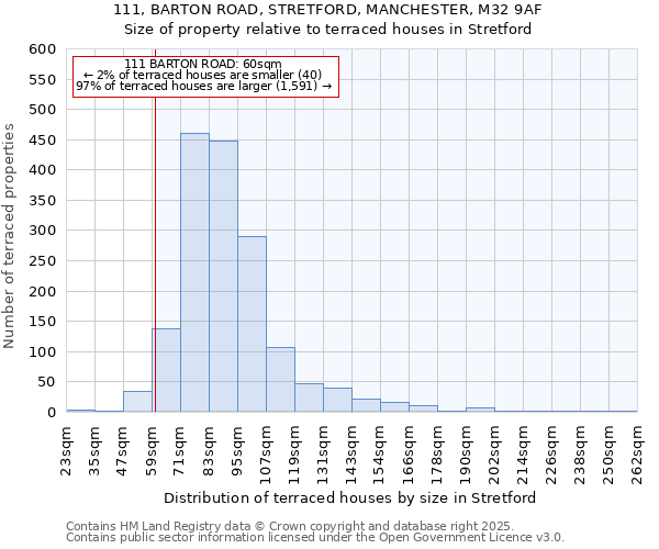111, BARTON ROAD, STRETFORD, MANCHESTER, M32 9AF: Size of property relative to terraced houses houses in Stretford