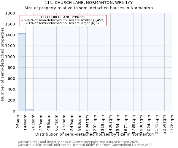 111, CHURCH LANE, NORMANTON, WF6 1AY: Size of property relative to semi-detached houses houses in Normanton