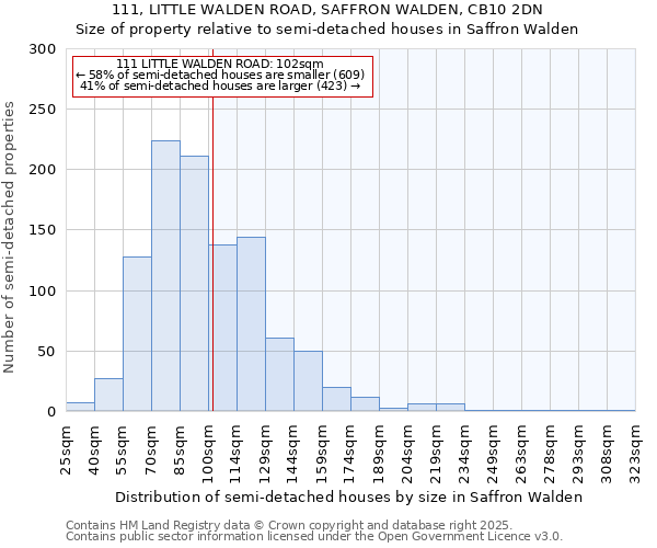 111, LITTLE WALDEN ROAD, SAFFRON WALDEN, CB10 2DN: Size of property relative to semi-detached houses houses in Saffron Walden