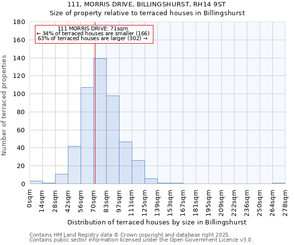 111, MORRIS DRIVE, BILLINGSHURST, RH14 9ST: Size of property relative to terraced houses houses in Billingshurst