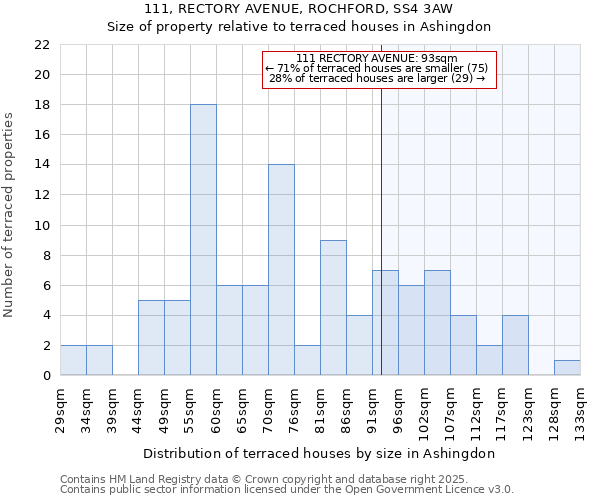 111, RECTORY AVENUE, ROCHFORD, SS4 3AW: Size of property relative to terraced houses houses in Ashingdon