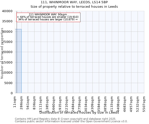111, WHINMOOR WAY, LEEDS, LS14 5BP: Size of property relative to terraced houses houses in Leeds