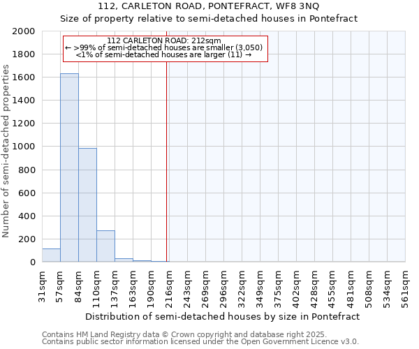 112, CARLETON ROAD, PONTEFRACT, WF8 3NQ: Size of property relative to semi-detached houses houses in Pontefract