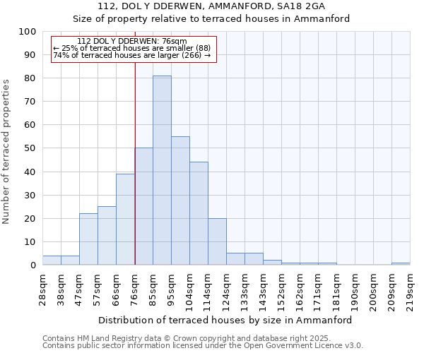 112, DOL Y DDERWEN, AMMANFORD, SA18 2GA: Size of property relative to terraced houses houses in Ammanford
