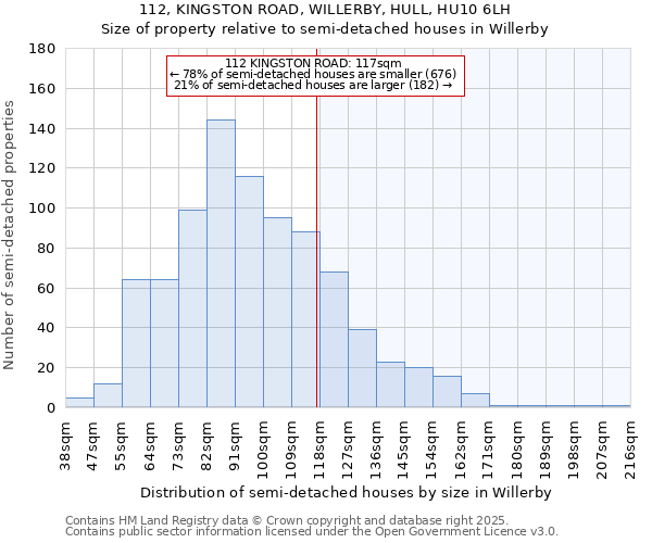 112, KINGSTON ROAD, WILLERBY, HULL, HU10 6LH: Size of property relative to semi-detached houses houses in Willerby