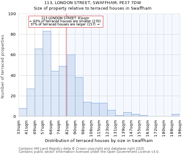 113, LONDON STREET, SWAFFHAM, PE37 7DW: Size of property relative to terraced houses houses in Swaffham