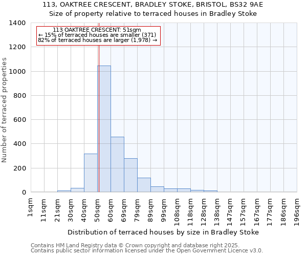 113, OAKTREE CRESCENT, BRADLEY STOKE, BRISTOL, BS32 9AE: Size of property relative to terraced houses houses in Bradley Stoke