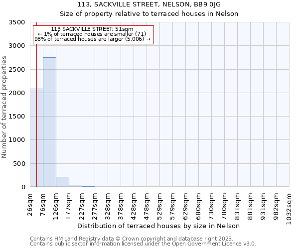 113, SACKVILLE STREET, NELSON, BB9 0JG: Size of property relative to terraced houses houses in Nelson