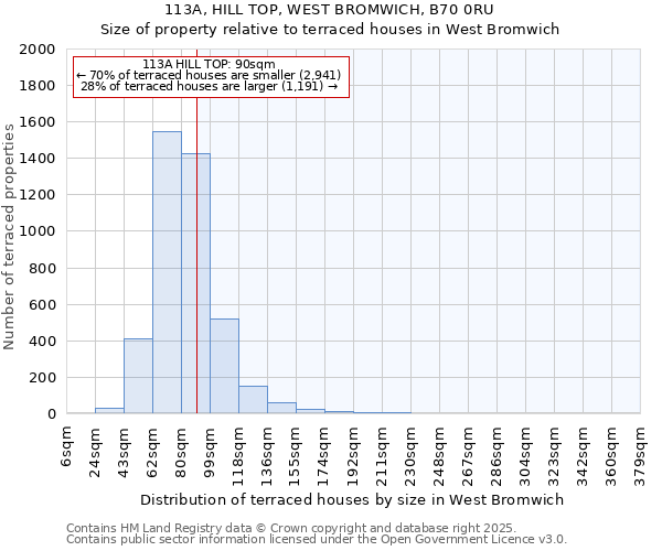 113A, HILL TOP, WEST BROMWICH, B70 0RU: Size of property relative to terraced houses houses in West Bromwich
