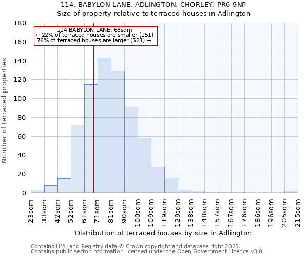 114, BABYLON LANE, ADLINGTON, CHORLEY, PR6 9NP: Size of property relative to terraced houses houses in Adlington