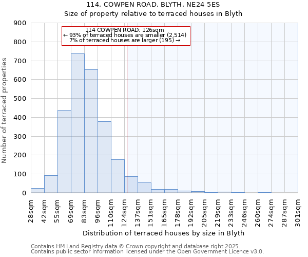 114, COWPEN ROAD, BLYTH, NE24 5ES: Size of property relative to terraced houses houses in Blyth