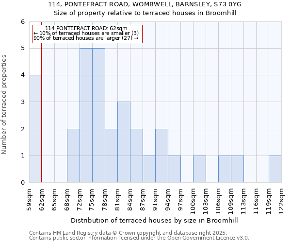 114, PONTEFRACT ROAD, WOMBWELL, BARNSLEY, S73 0YG: Size of property relative to terraced houses houses in Broomhill