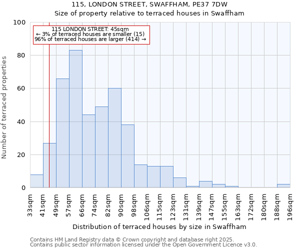 115, LONDON STREET, SWAFFHAM, PE37 7DW: Size of property relative to terraced houses houses in Swaffham