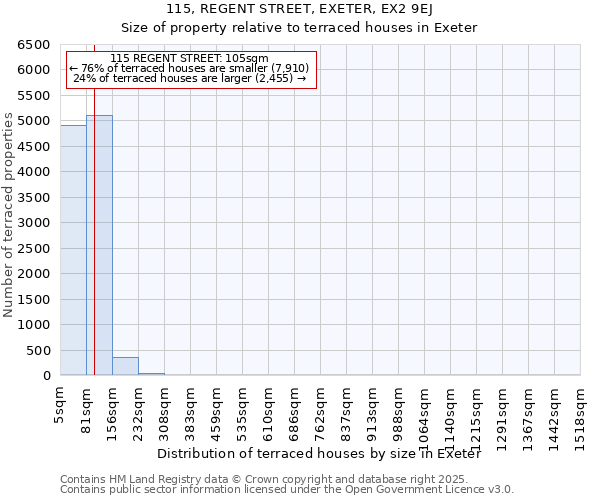 115, REGENT STREET, EXETER, EX2 9EJ: Size of property relative to terraced houses houses in Exeter