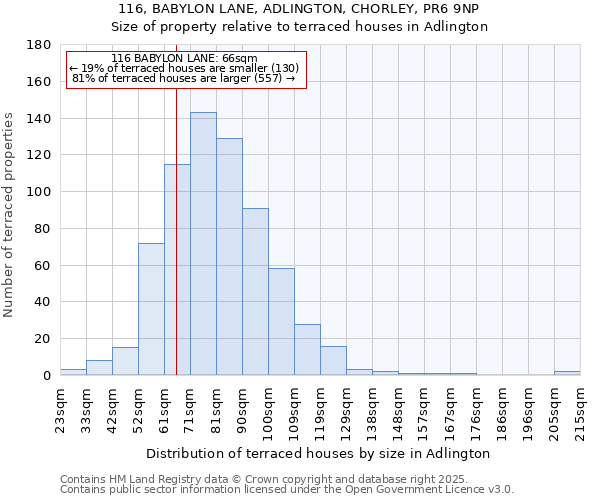 116, BABYLON LANE, ADLINGTON, CHORLEY, PR6 9NP: Size of property relative to terraced houses houses in Adlington