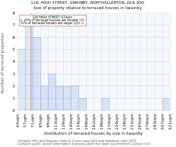 116, HIGH STREET, SWAINBY, NORTHALLERTON, DL6 3DG: Size of property relative to terraced houses houses in Swainby