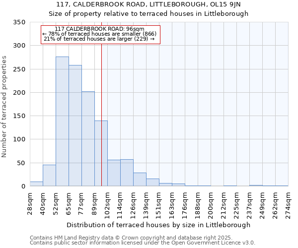 117, CALDERBROOK ROAD, LITTLEBOROUGH, OL15 9JN: Size of property relative to terraced houses houses in Littleborough