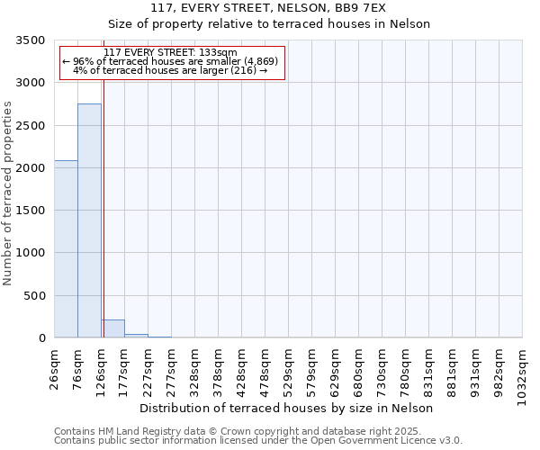 117, EVERY STREET, NELSON, BB9 7EX: Size of property relative to terraced houses houses in Nelson