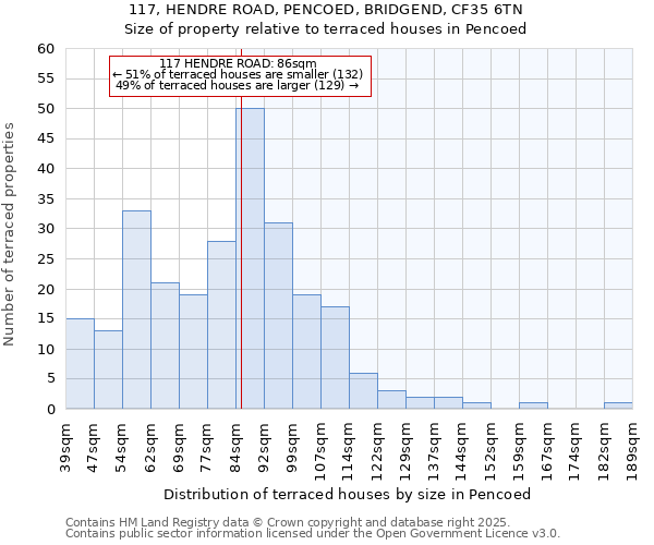 117, HENDRE ROAD, PENCOED, BRIDGEND, CF35 6TN: Size of property relative to terraced houses houses in Pencoed