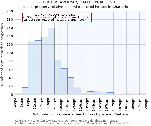 117, HUNTINGDON ROAD, CHATTERIS, PE16 6EF: Size of property relative to semi-detached houses houses in Chatteris