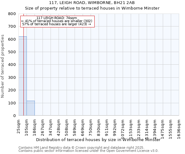 117, LEIGH ROAD, WIMBORNE, BH21 2AB: Size of property relative to terraced houses houses in Wimborne Minster