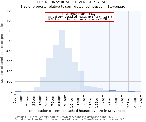 117, MILDMAY ROAD, STEVENAGE, SG1 5RS: Size of property relative to semi-detached houses houses in Stevenage