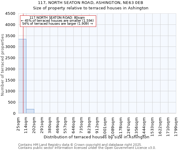 117, NORTH SEATON ROAD, ASHINGTON, NE63 0EB: Size of property relative to terraced houses houses in Ashington