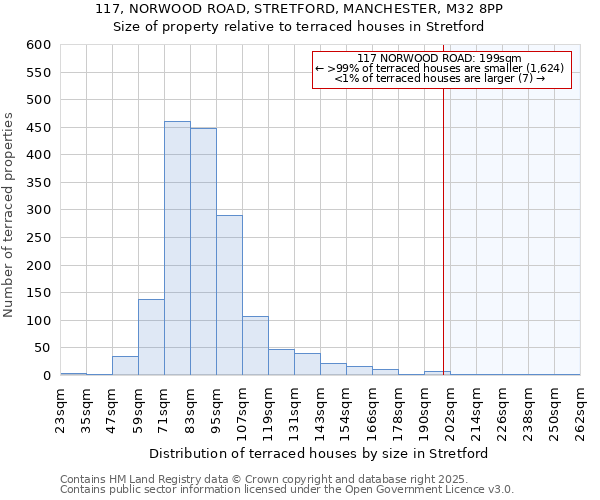 117, NORWOOD ROAD, STRETFORD, MANCHESTER, M32 8PP: Size of property relative to terraced houses houses in Stretford
