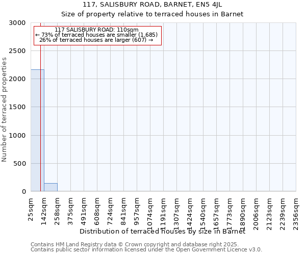 117, SALISBURY ROAD, BARNET, EN5 4JL: Size of property relative to terraced houses houses in Barnet