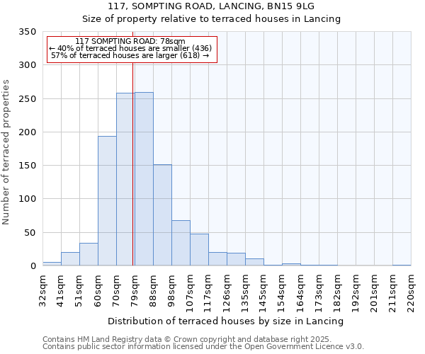 117, SOMPTING ROAD, LANCING, BN15 9LG: Size of property relative to terraced houses houses in Lancing