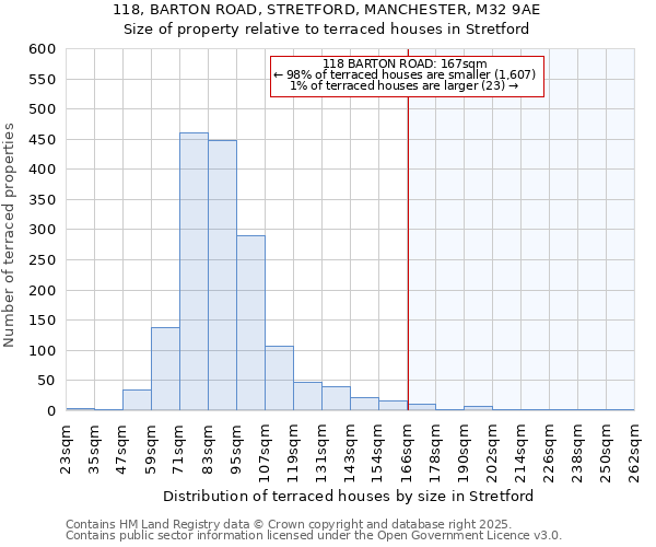 118, BARTON ROAD, STRETFORD, MANCHESTER, M32 9AE: Size of property relative to terraced houses houses in Stretford