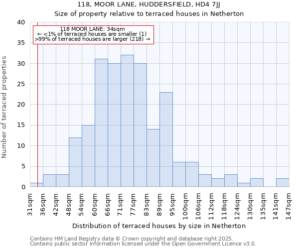 118, MOOR LANE, HUDDERSFIELD, HD4 7JJ: Size of property relative to terraced houses houses in Netherton