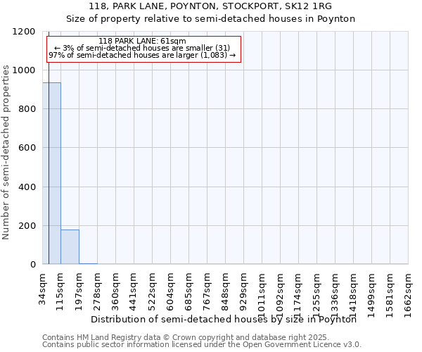 118, PARK LANE, POYNTON, STOCKPORT, SK12 1RG: Size of property relative to semi-detached houses houses in Poynton