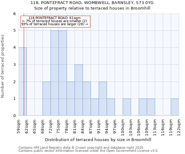 118, PONTEFRACT ROAD, WOMBWELL, BARNSLEY, S73 0YG: Size of property relative to terraced houses houses in Broomhill