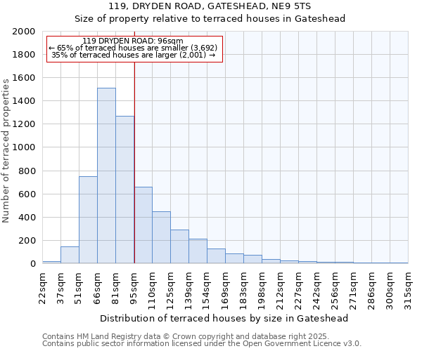 119, DRYDEN ROAD, GATESHEAD, NE9 5TS: Size of property relative to terraced houses houses in Gateshead